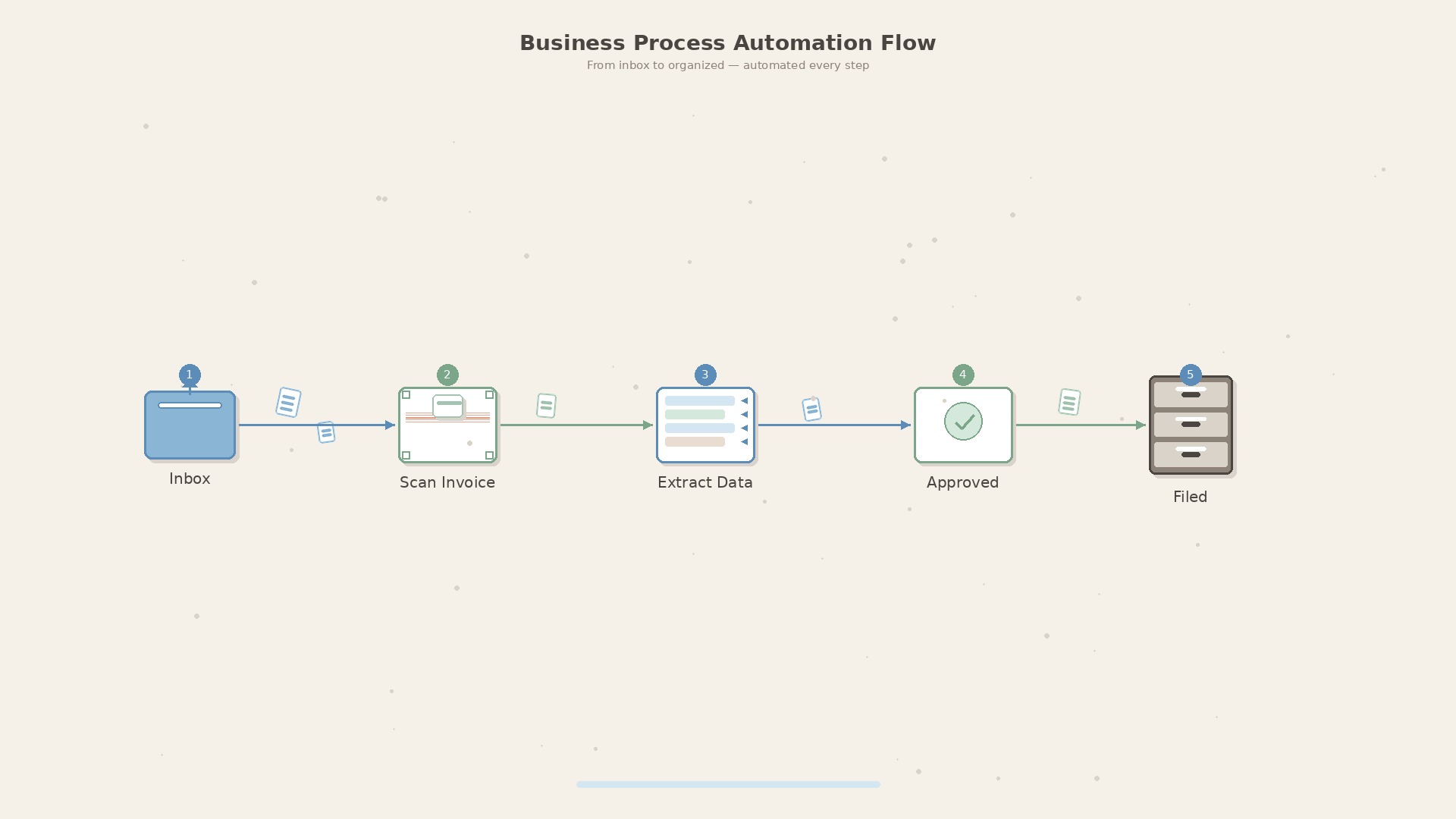 Automated document workflow from inbox to filing