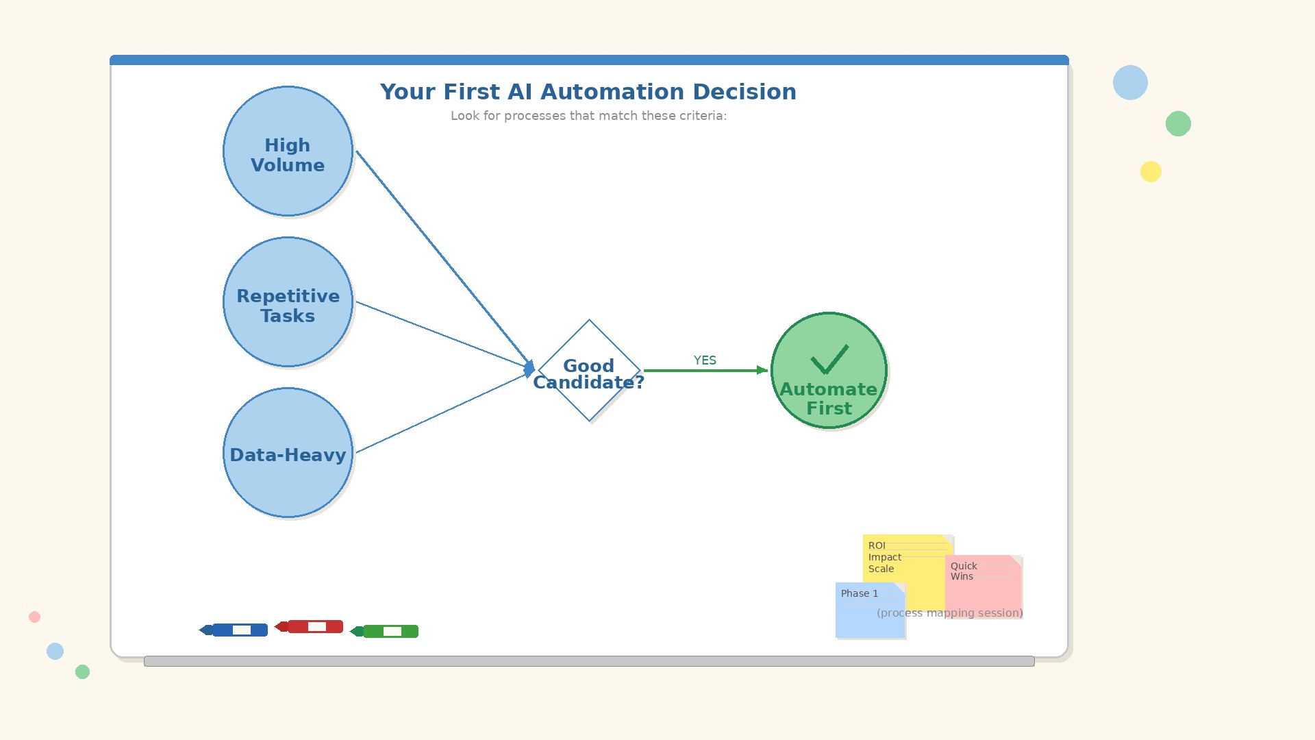 Decision flowchart for choosing which process to automate first